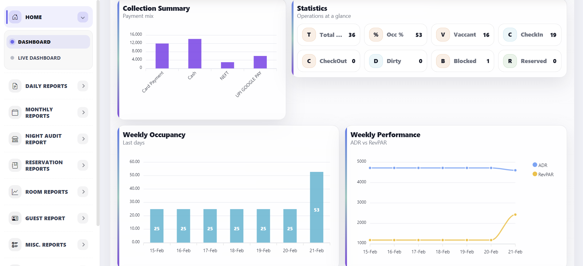 Collections, Statistics & Weekly Performance