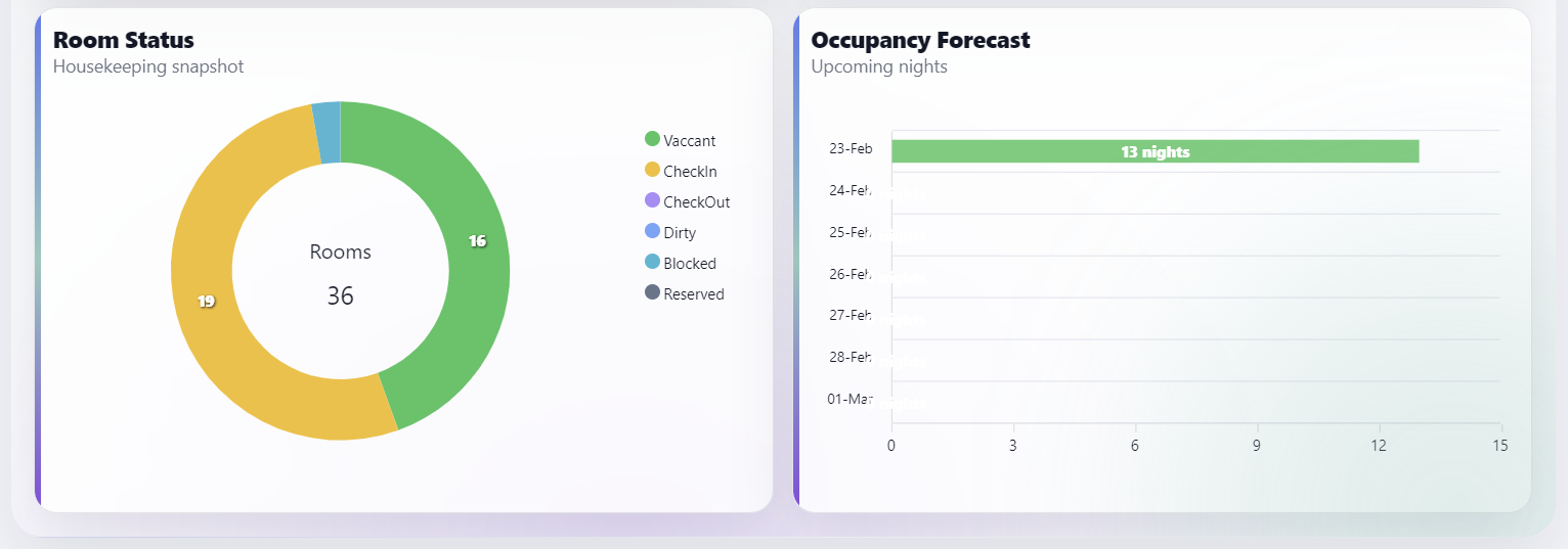 Room Status & Occupancy Forecast